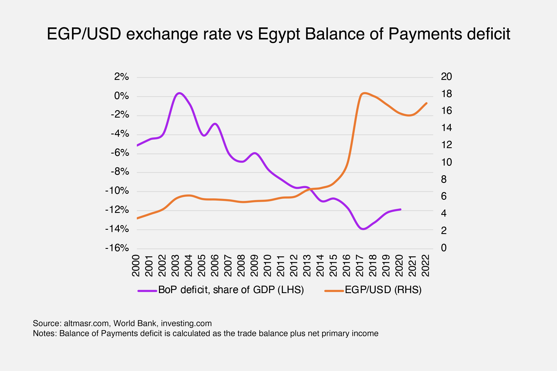 Chronic balance of payments deficits are affecting Egypt's currency