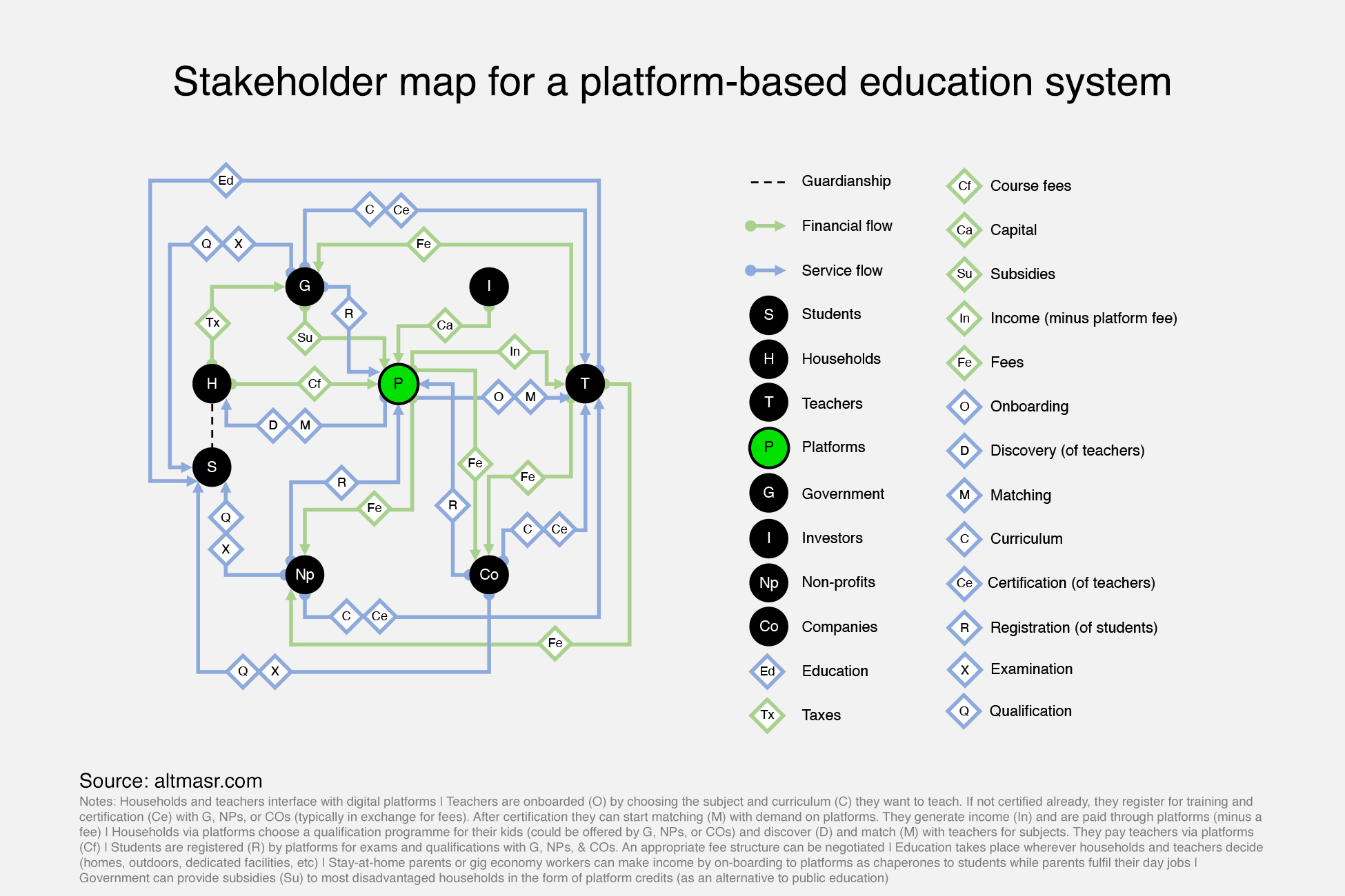 Stakeholder map for a platform-based education system