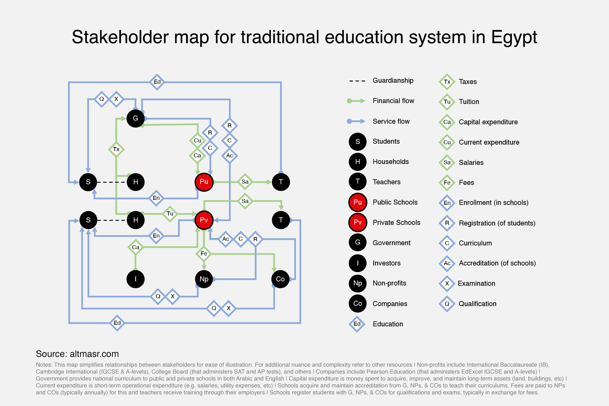Stakeholder map for traditional education system in Egypt