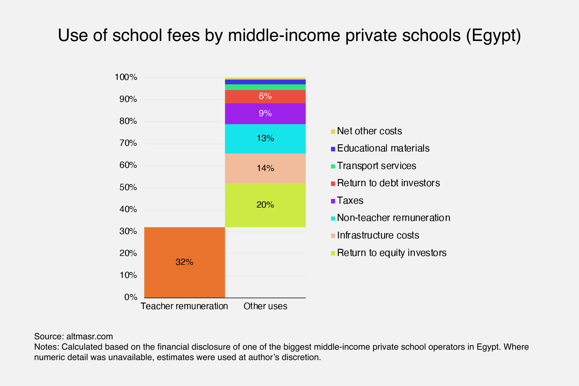 Use of school fees by middle-income private schools in Egypt