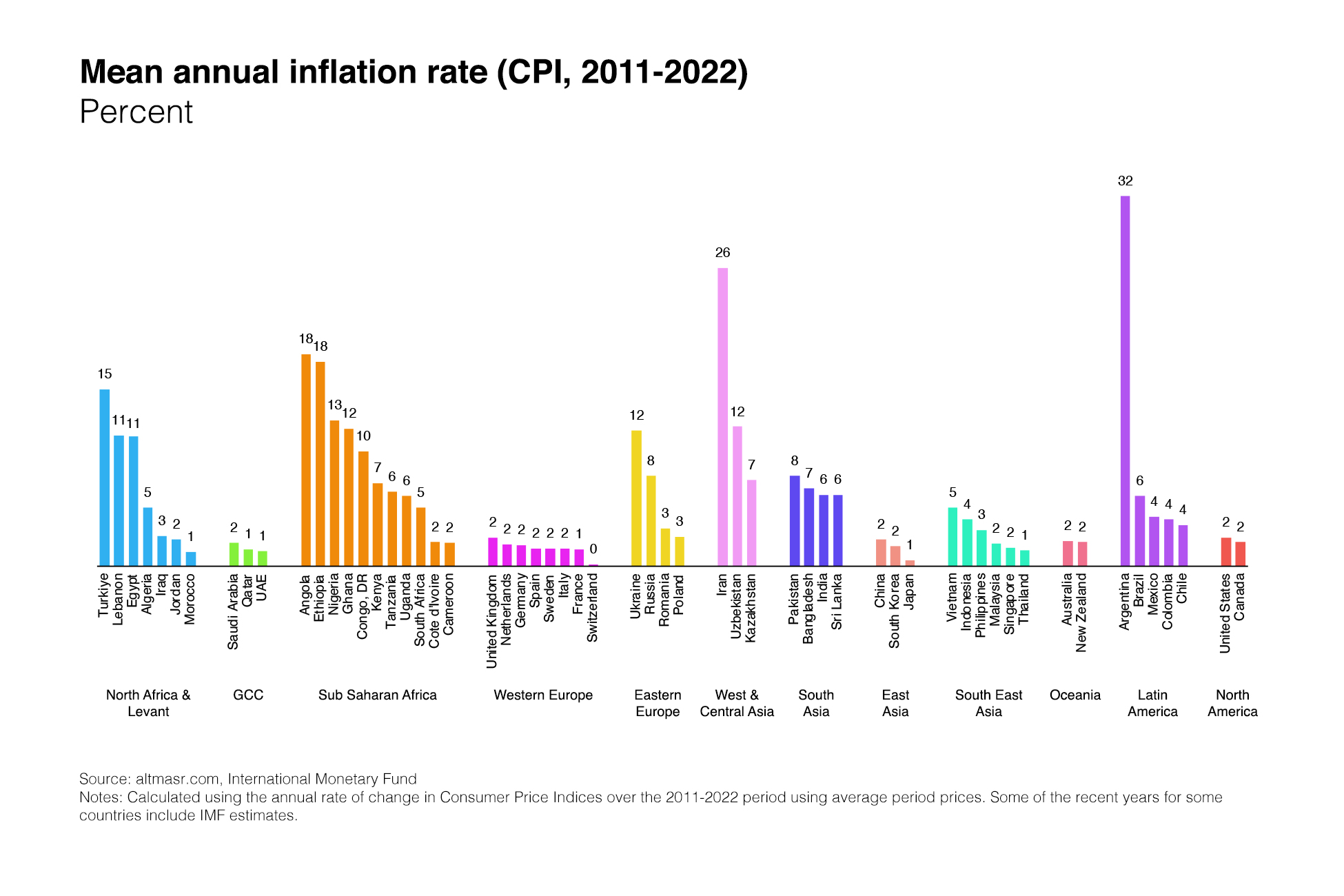 A chart showing mean annual inflation rates over a period of about one decade for various countries across the globe