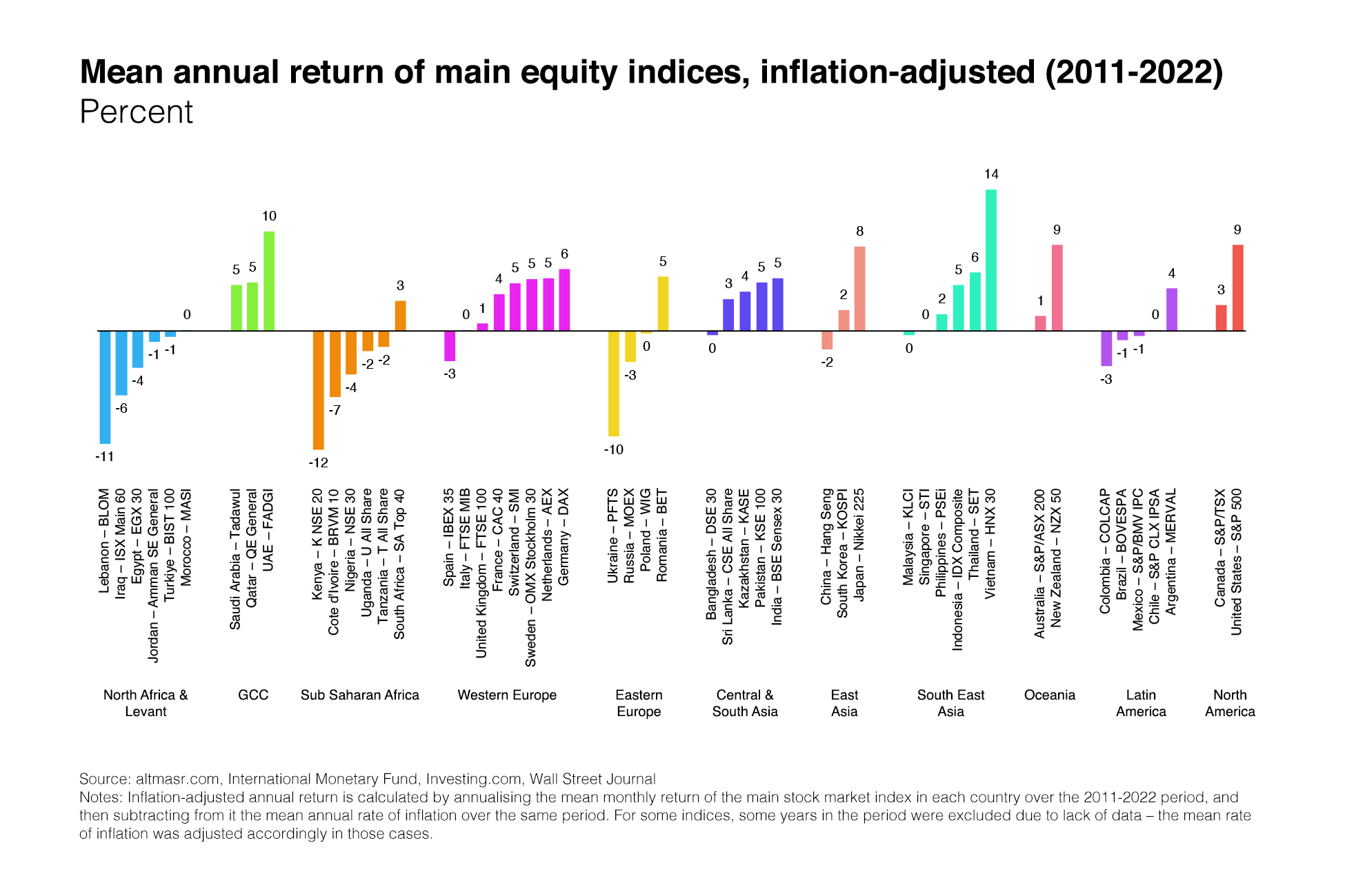 A chart showing mean annual returns on an inflation-adjusted basis for major stock indices over a period of about one decade in various countries across the globe