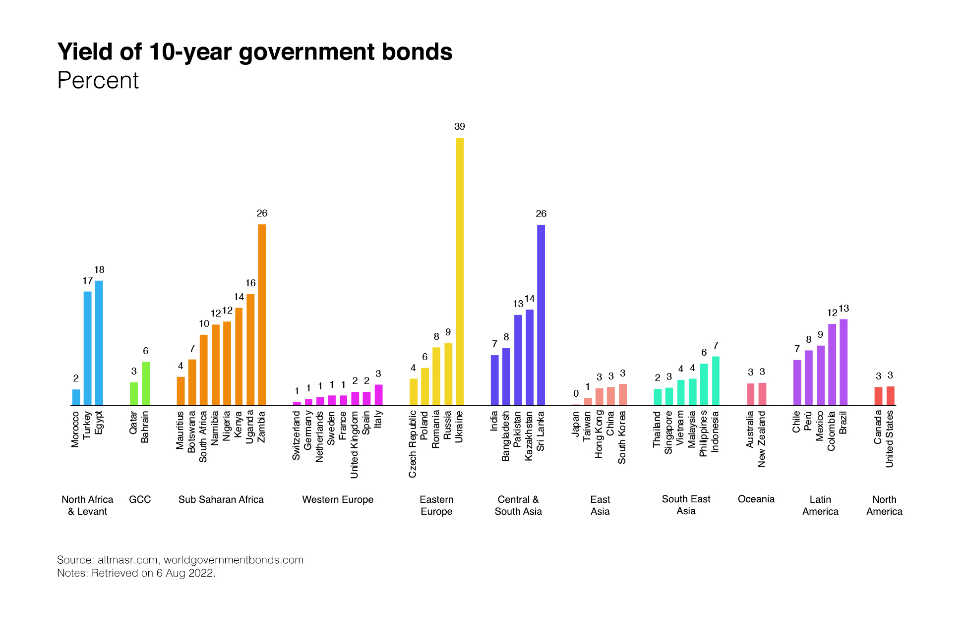 A chart showing the yields on 10-year treasury bonds for several governments across the world