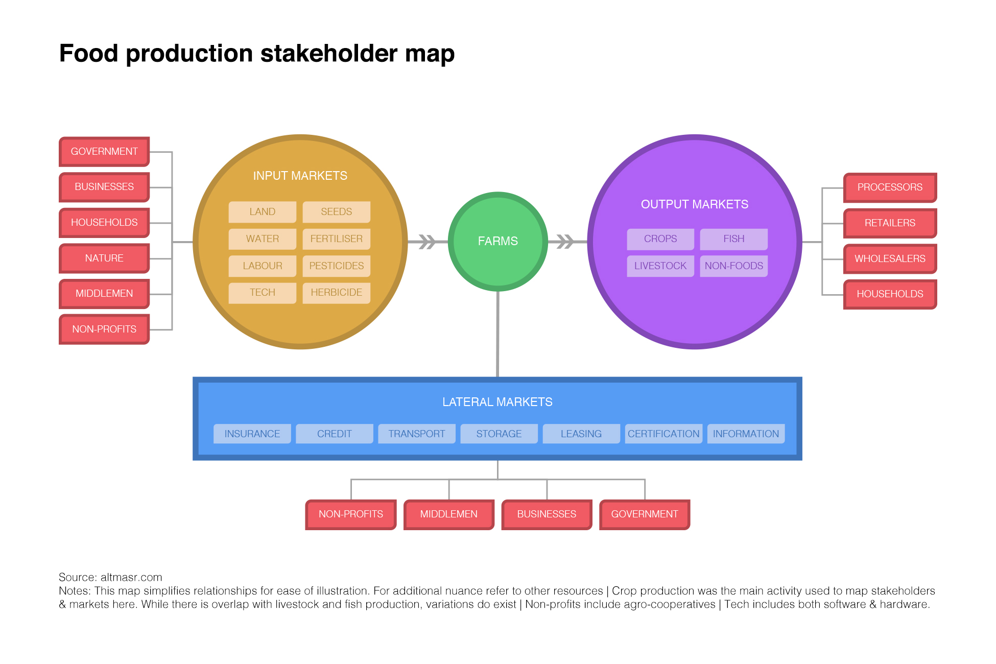 A map of the food production process and stakeholders