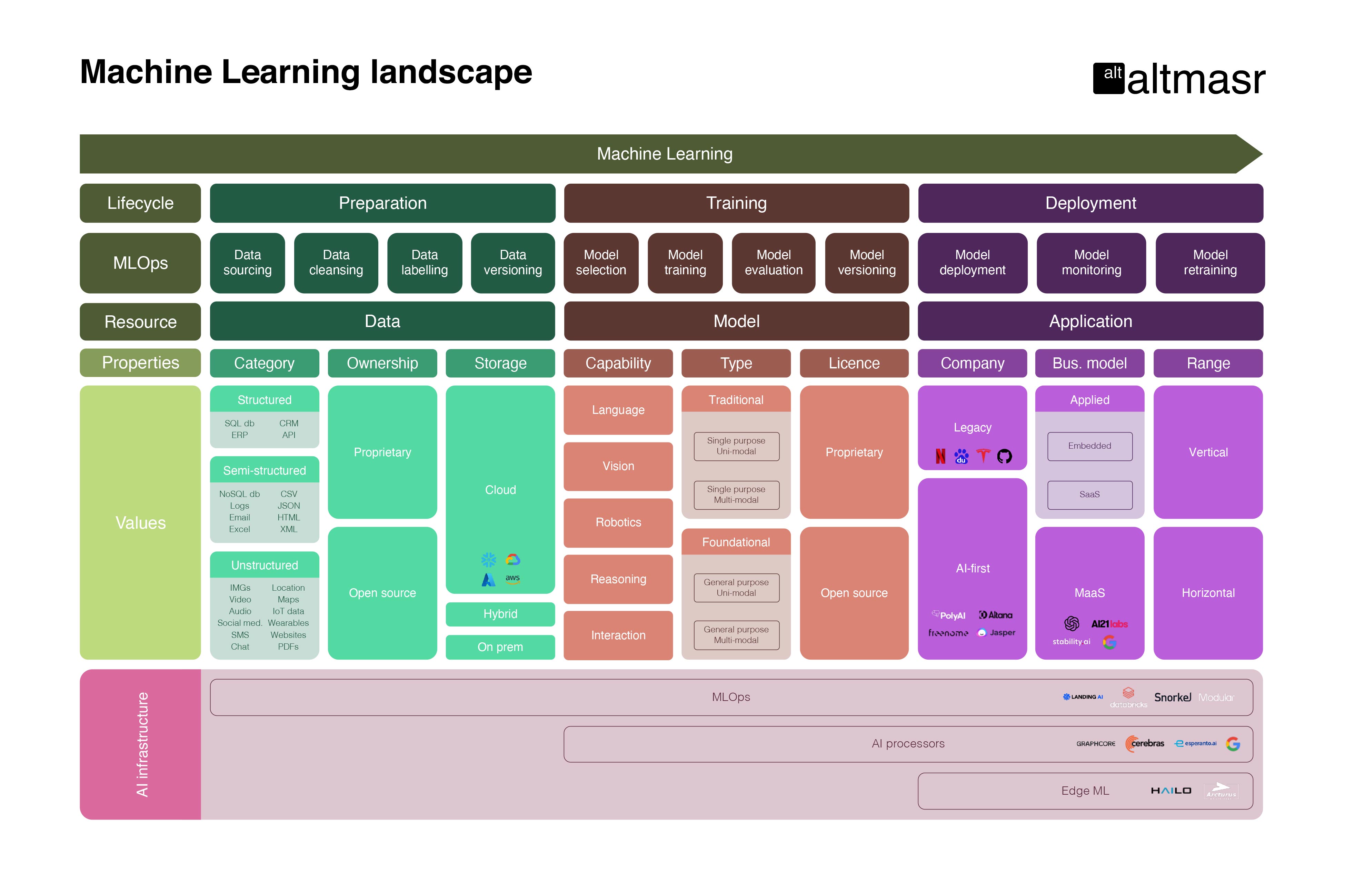 A map of the Machine Learning ecosystem with some examples of companies within it
